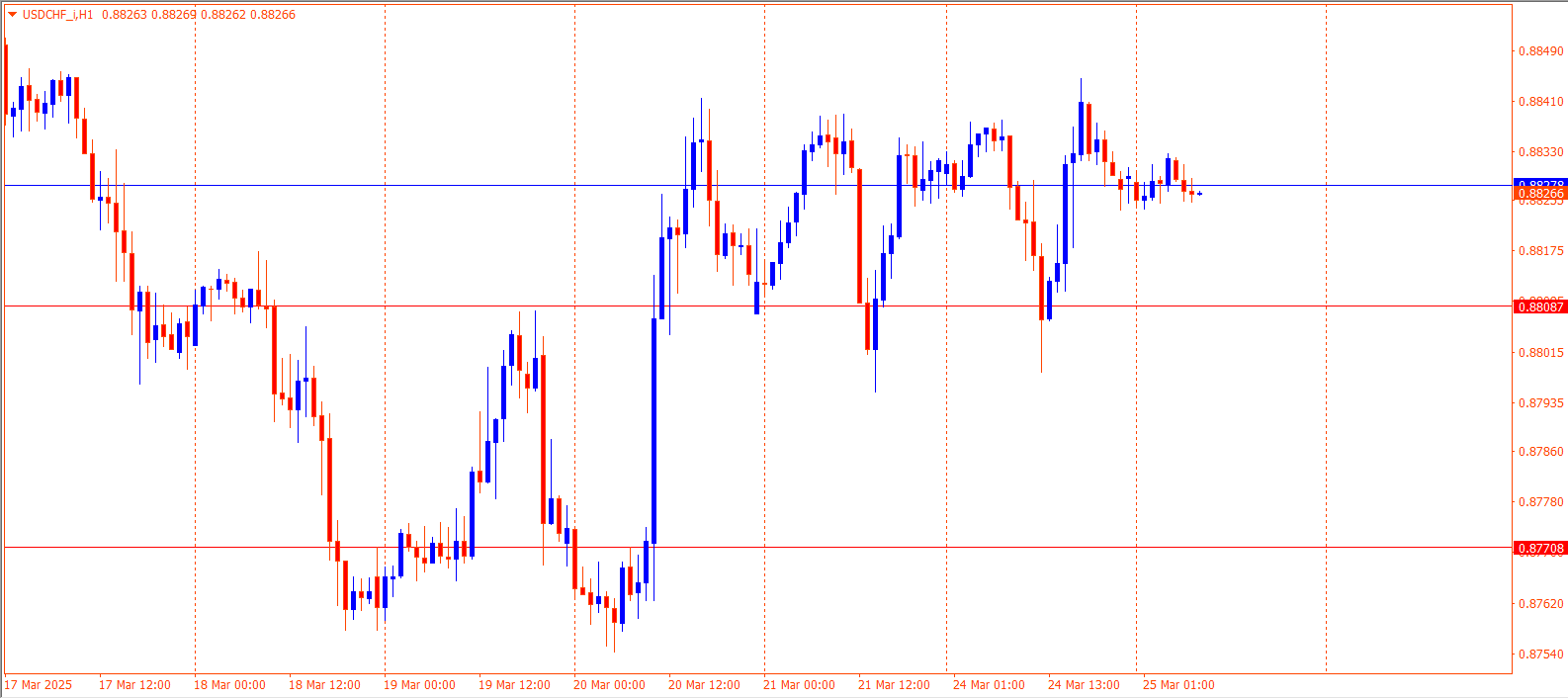 USDCHF